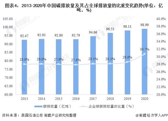 圖表4：2013-2020年中國碳排放量及其占全球排放量的比重變化趨勢(單位：億噸，%)