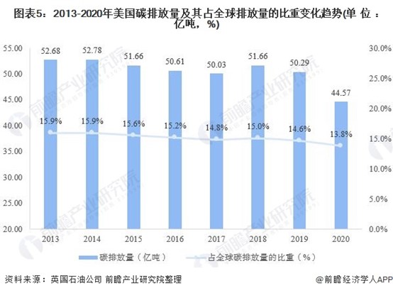 圖表5：2013-2020年美國碳排放量及其占全球排放量的比重變化趨勢(單位：億噸，%)